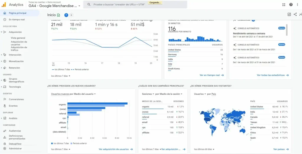 Visualización Google Analytics