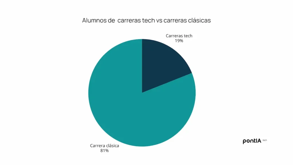 ¿Te preguntas si puedes estudiar data e IA sin ser ingeniero? El 81% de estudiantes de Pontia en 2025 no lo son