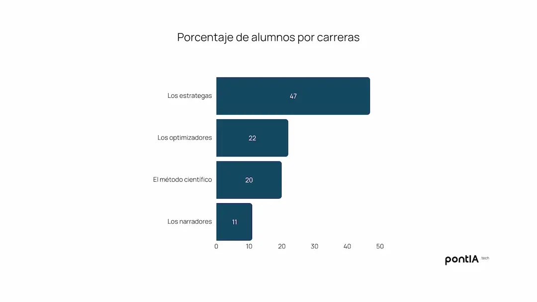 Casi la mitad de nuestros alumnos en 2025 son perfiles de negocios